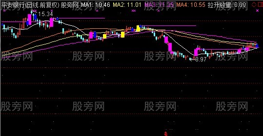 通达信炒股如炒菜主图指标公式 通达信炒股如炒菜主图指标公式