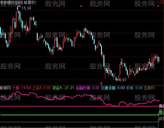 通达信看指数抓牛股指标公式