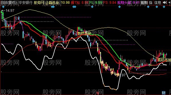 同花顺高低区主图指标公式