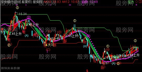 通达信金龙舞波主图指标公式