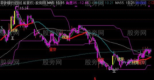 通达信箱体操盘主图指标公式