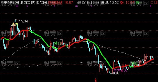 通达信杰出均线主图指标公式