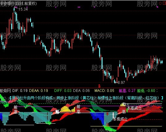 通达信精品MACD指标公式