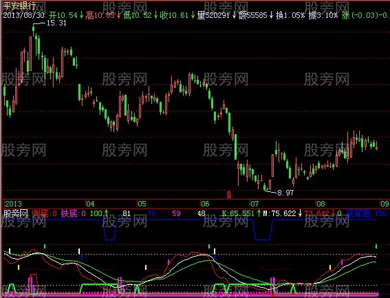 飞狐易经宝典指标公式