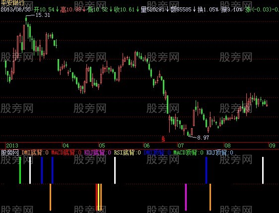 飞狐四合一背离指标公式