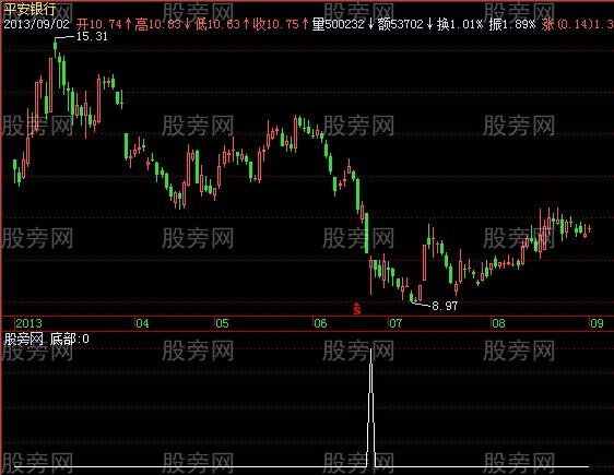 飞狐超绝之底选股指标公式