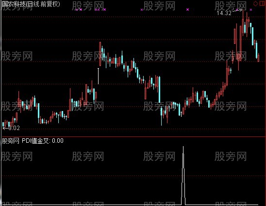 通达信DMI背离预警指标公式