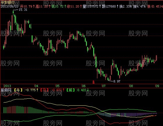 飞狐牛熊趋势指标公式