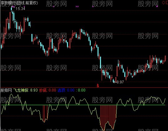 通达信飞龙神探指标公式