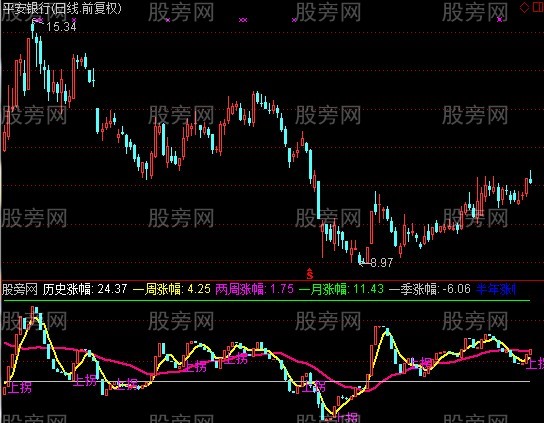 通达信历史涨幅+选股指标公式