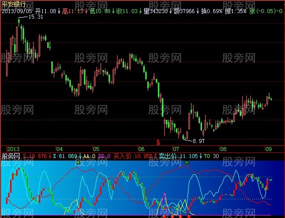 飞狐底部动量指标公式