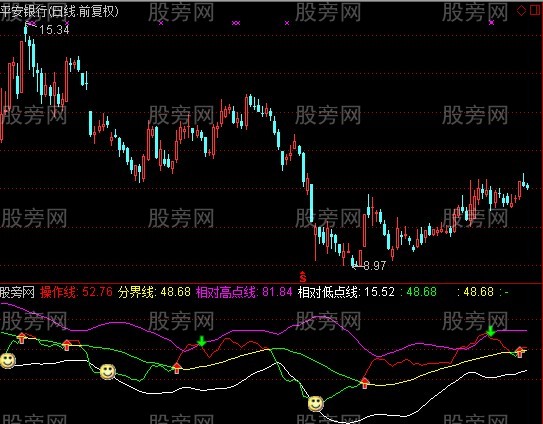 通达信超短中轴指标公式 通达信超短中轴指标公式