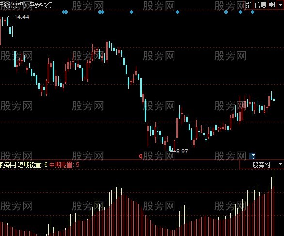 同花顺涨跌能量指标公式