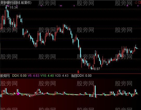 通达信DDX成交K线指标公式