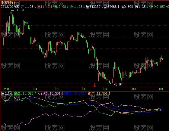 飞狐追马骑牛指标公式