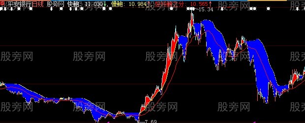 大智慧鳄鱼密码主图指标公式