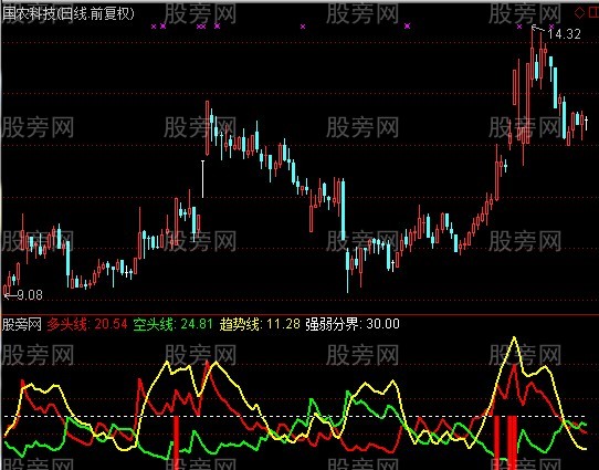 通达信多空起爆点指标公式 通达信多空起爆点指标公式
