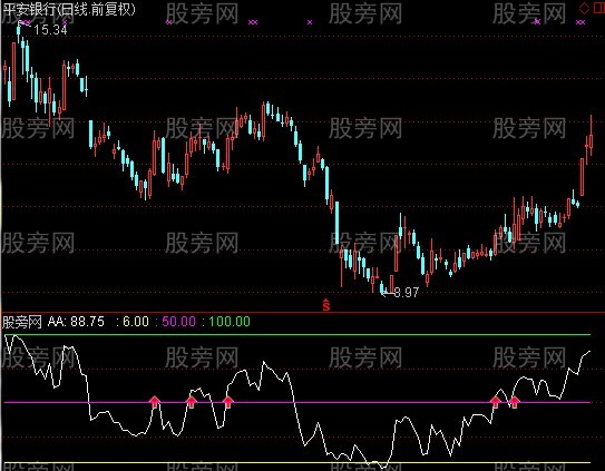 通达信股价转强指标公式