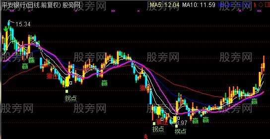 通达信猎庄拐点主图指标公式