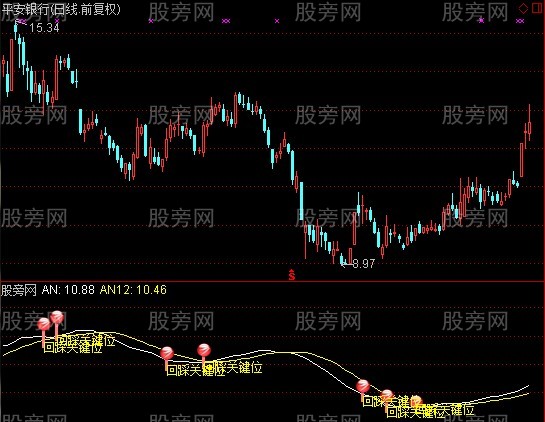 通达信回踩关键位+选股指标公式