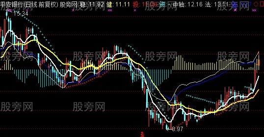 通达信稳键投资法宝主图指标公式