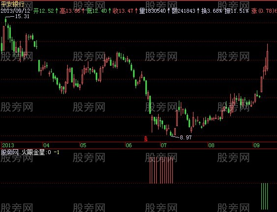 飞狐火眼金星指标公式