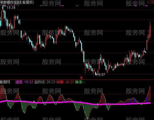 通达信凤凰摆尾优化指标公式