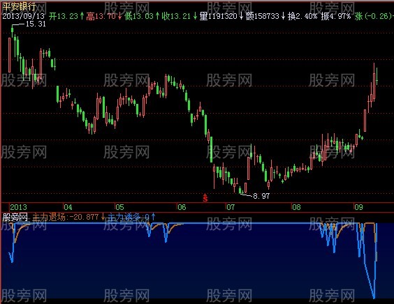 飞狐主力退诱指标公式