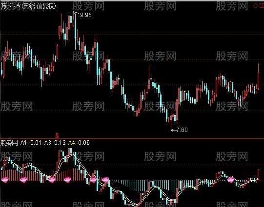 通达信把握牛市+选股指标公式