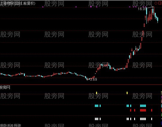 通达信涨停分类指标公式