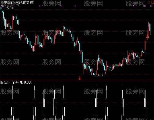 通达信天马行空选股指标公式