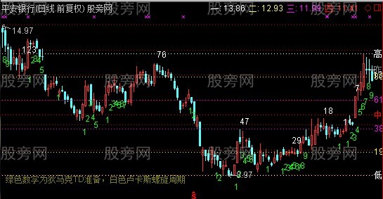 通达信TD准备主图指标公式