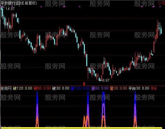 通达信放量过平台指标公式