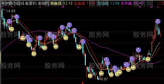 通达信笑买哭卖主图指标公式