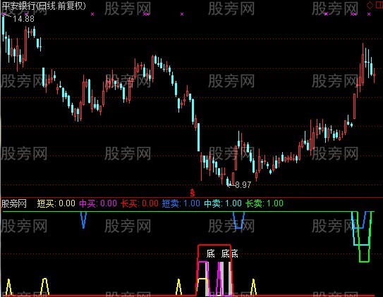 通达信长短乖离指标公式