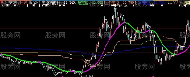 大智慧定位散户主图指标公式