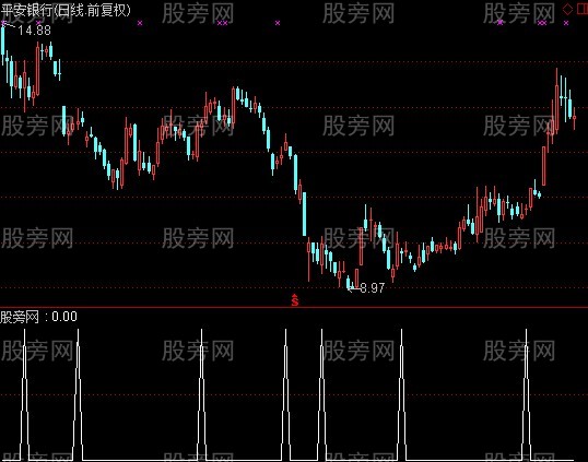 通达信资金异动选股指标公式 通达信资金异动选股指标公式