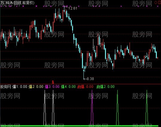 通达信五线开花+启爆指标公式