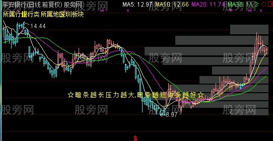 通达信BS+均线+筹码条主图指标公式