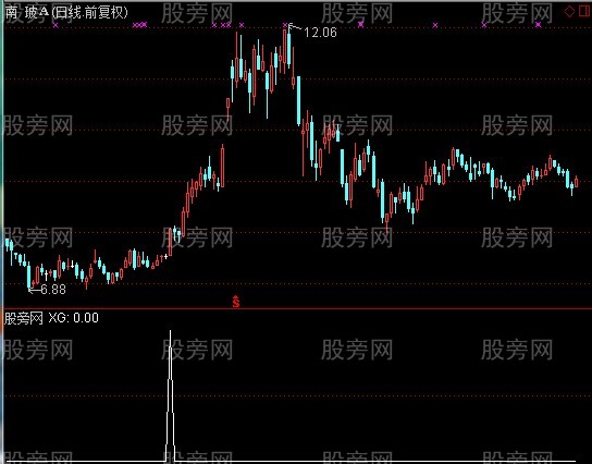 通达信虚拟量大3倍选股指标公式