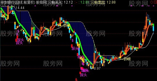 通达信锁喉枪买卖主图指标公式