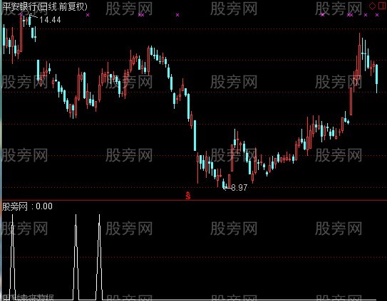 通达信逢低加仓选股指标公式