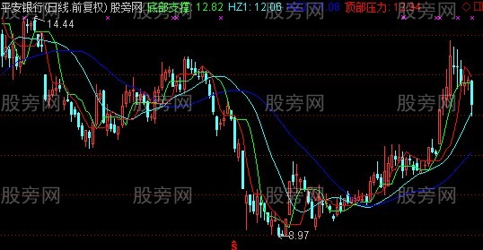 通达信云雾桃花主图指标公式