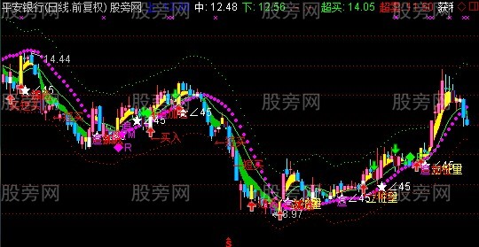 通达信法则买入卖出主图指标公式