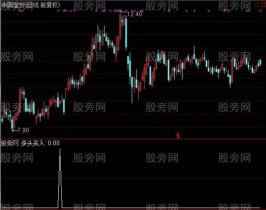 通达信多头买入选股指标公式