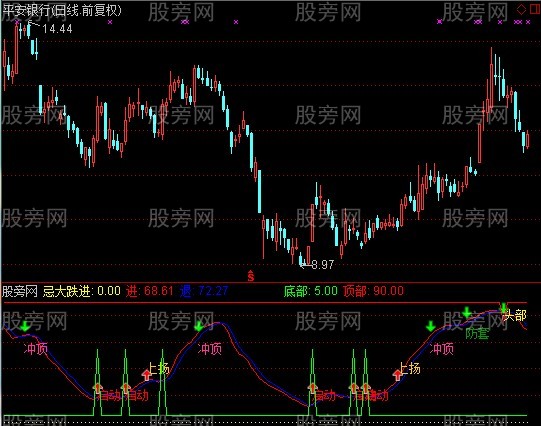 通达信悟空9号指标公式