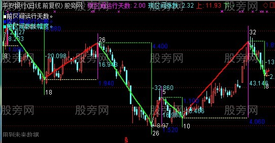 通达信区间历史资料主图指标公式