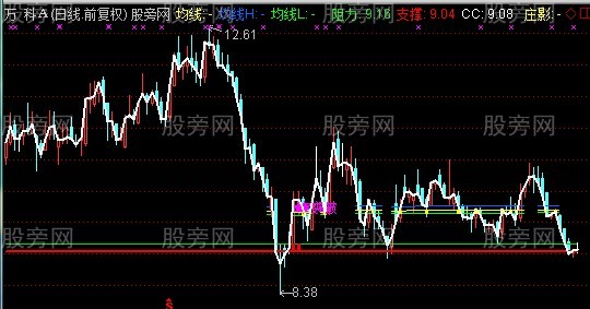 通达信庄影支撑主图指标公式