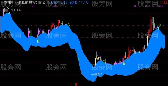通达信出头鸟主图指标公式