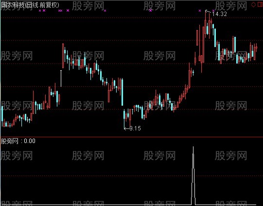 通达信大幅缩量选股指标公式